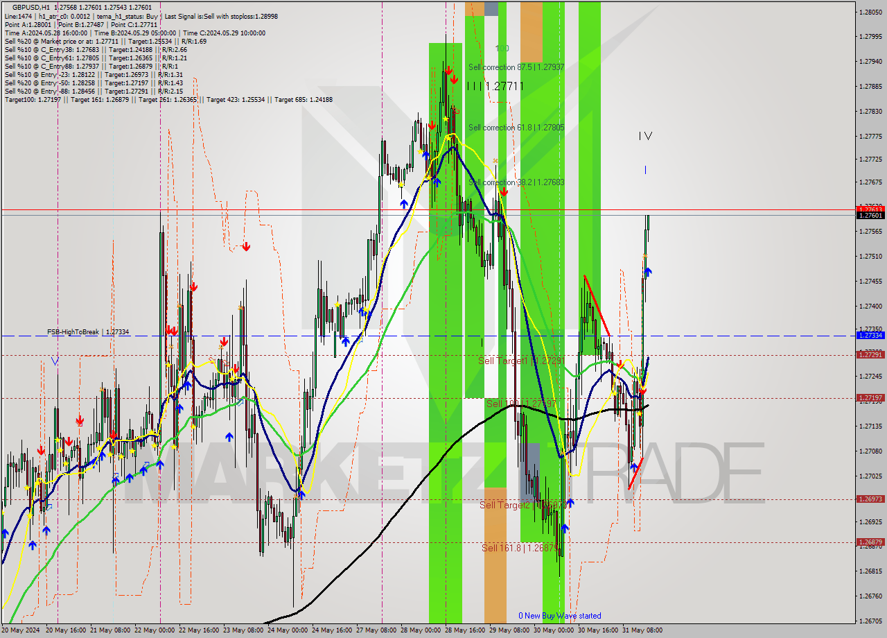 GBPUSD MultiTimeframe analysis at date 2024.05.31 17:06