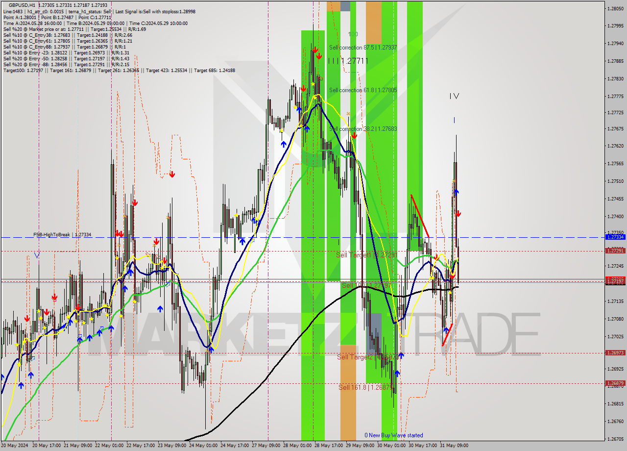 GBPUSD MultiTimeframe analysis at date 2024.05.31 18:20