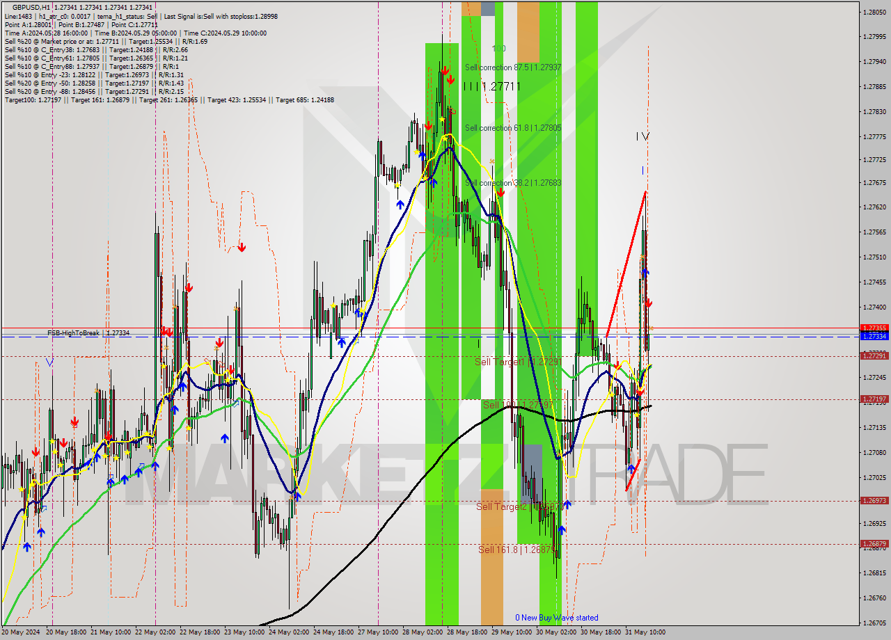 GBPUSD MultiTimeframe analysis at date 2024.05.31 19:00