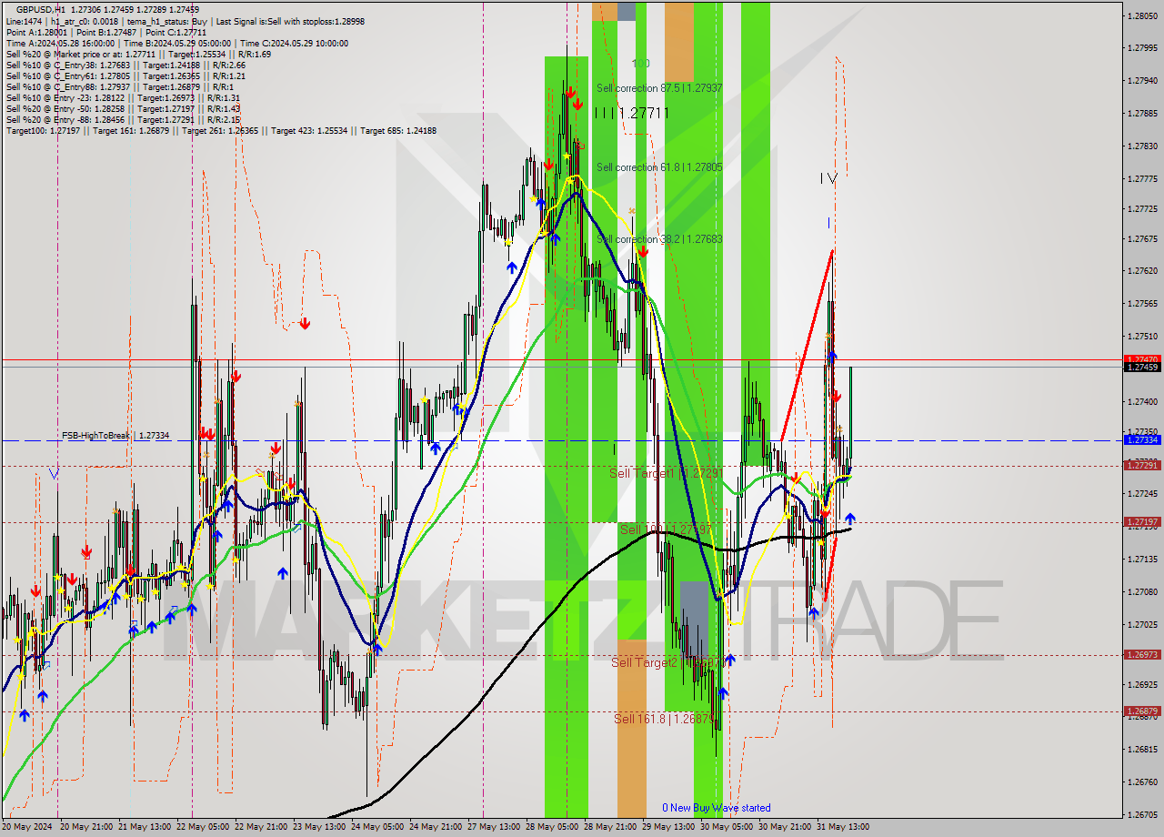 GBPUSD MultiTimeframe analysis at date 2024.05.31 22:52