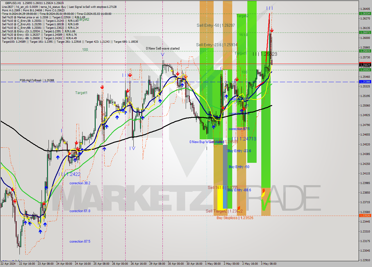 GBPUSD MultiTimeframe analysis at date 2024.05.03 17:02