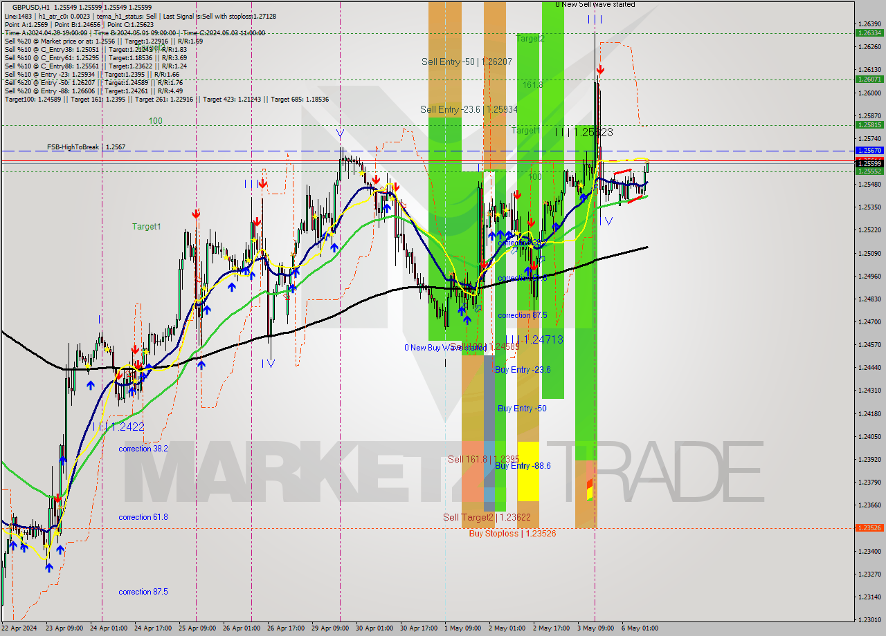 GBPUSD MultiTimeframe analysis at date 2024.05.06 10:05