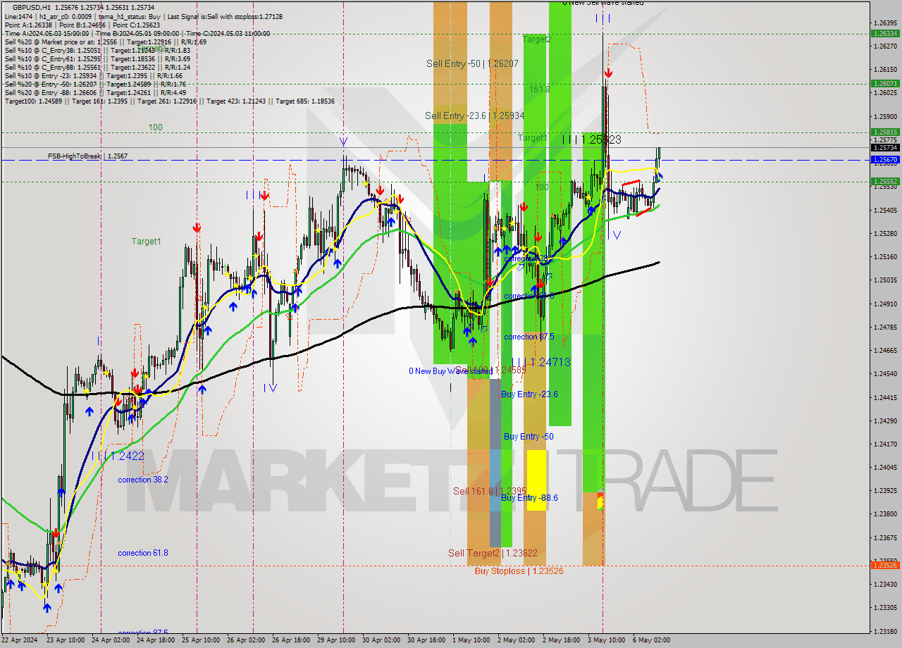 GBPUSD MultiTimeframe analysis at date 2024.05.06 11:17