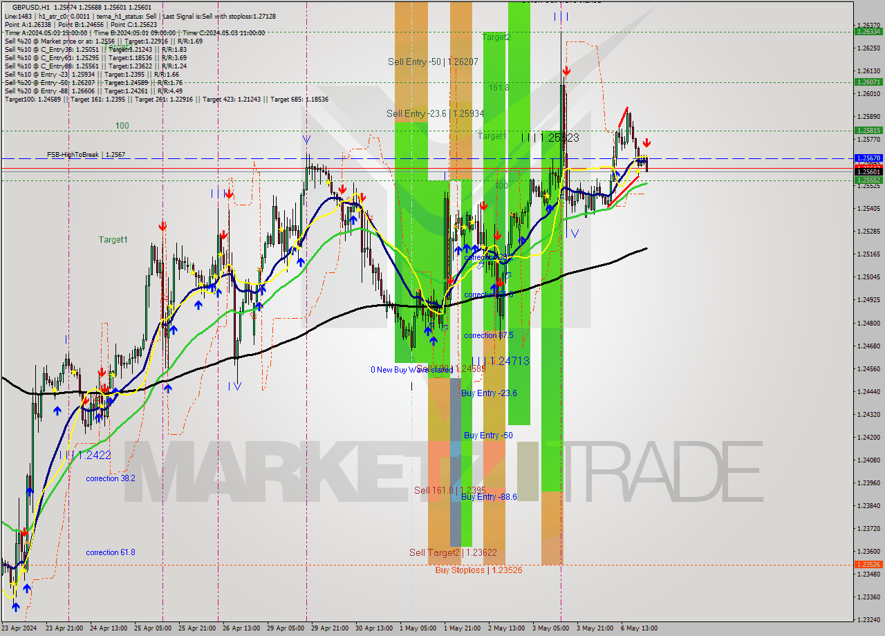 GBPUSD MultiTimeframe analysis at date 2024.05.06 22:15