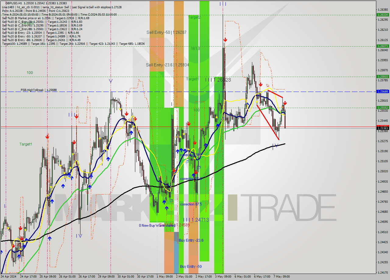 GBPUSD MultiTimeframe analysis at date 2024.05.07 18:41