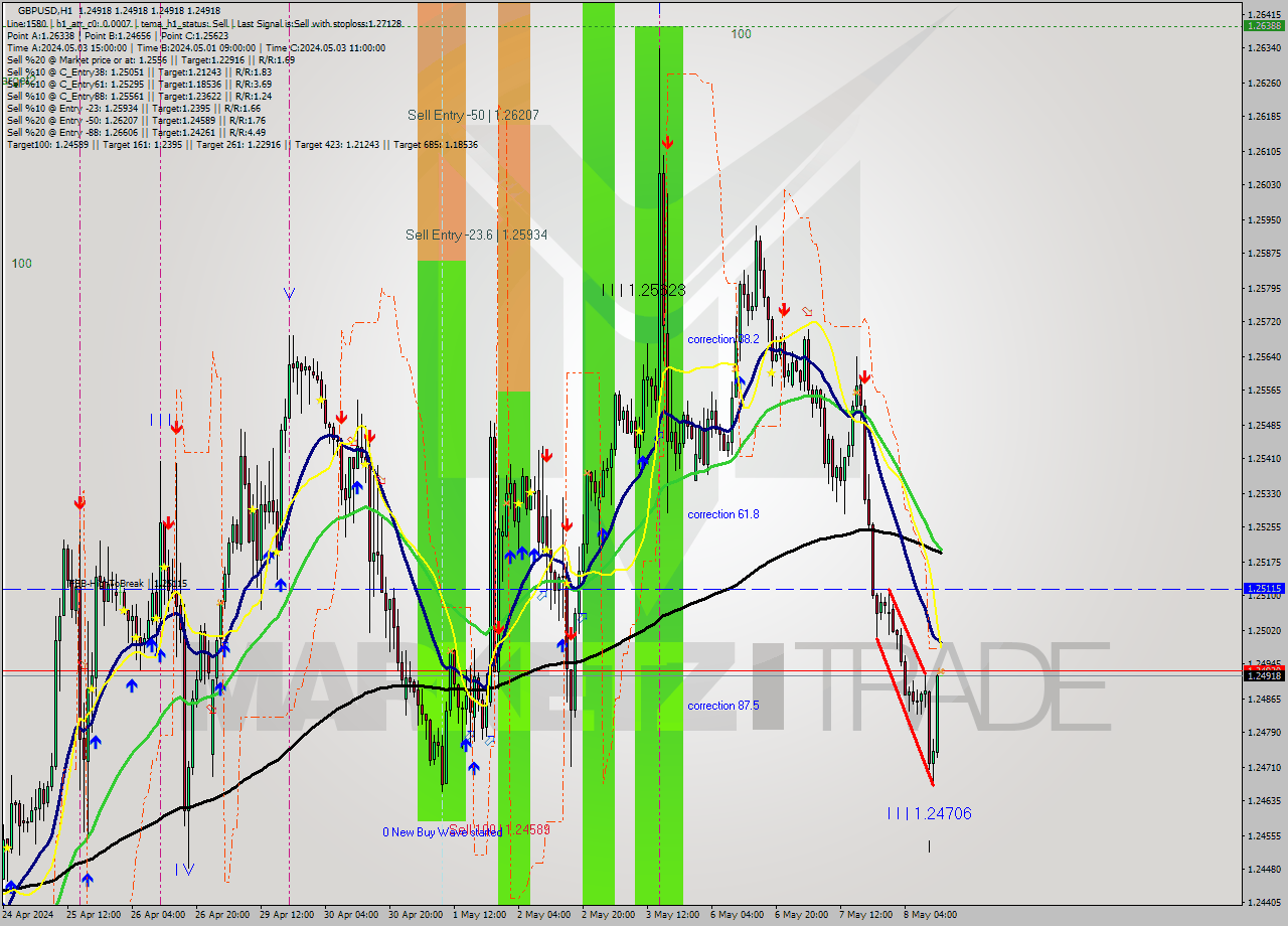 GBPUSD MultiTimeframe analysis at date 2024.05.08 13:00