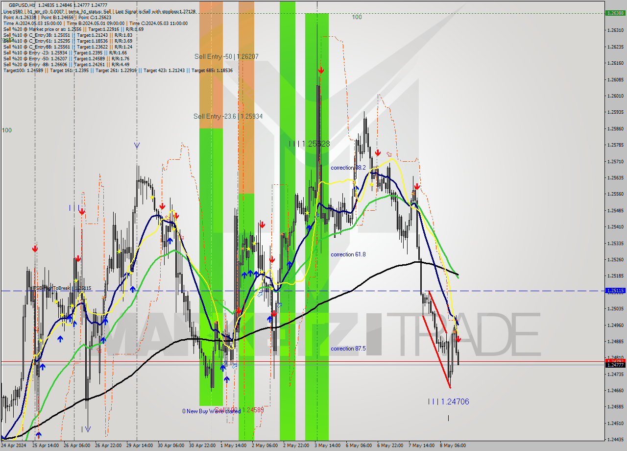 GBPUSD MultiTimeframe analysis at date 2024.05.08 15:10