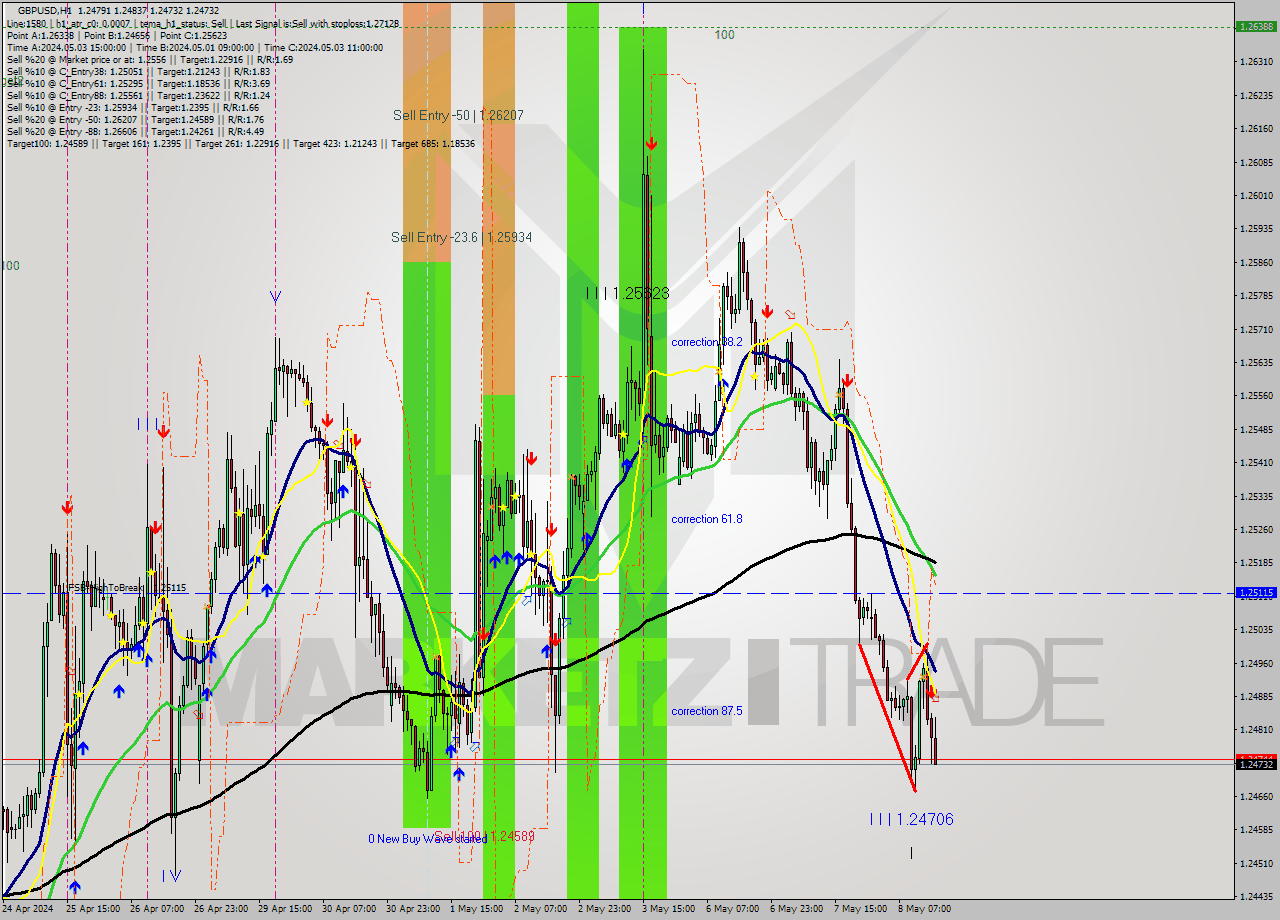 GBPUSD MultiTimeframe analysis at date 2024.05.08 16:19