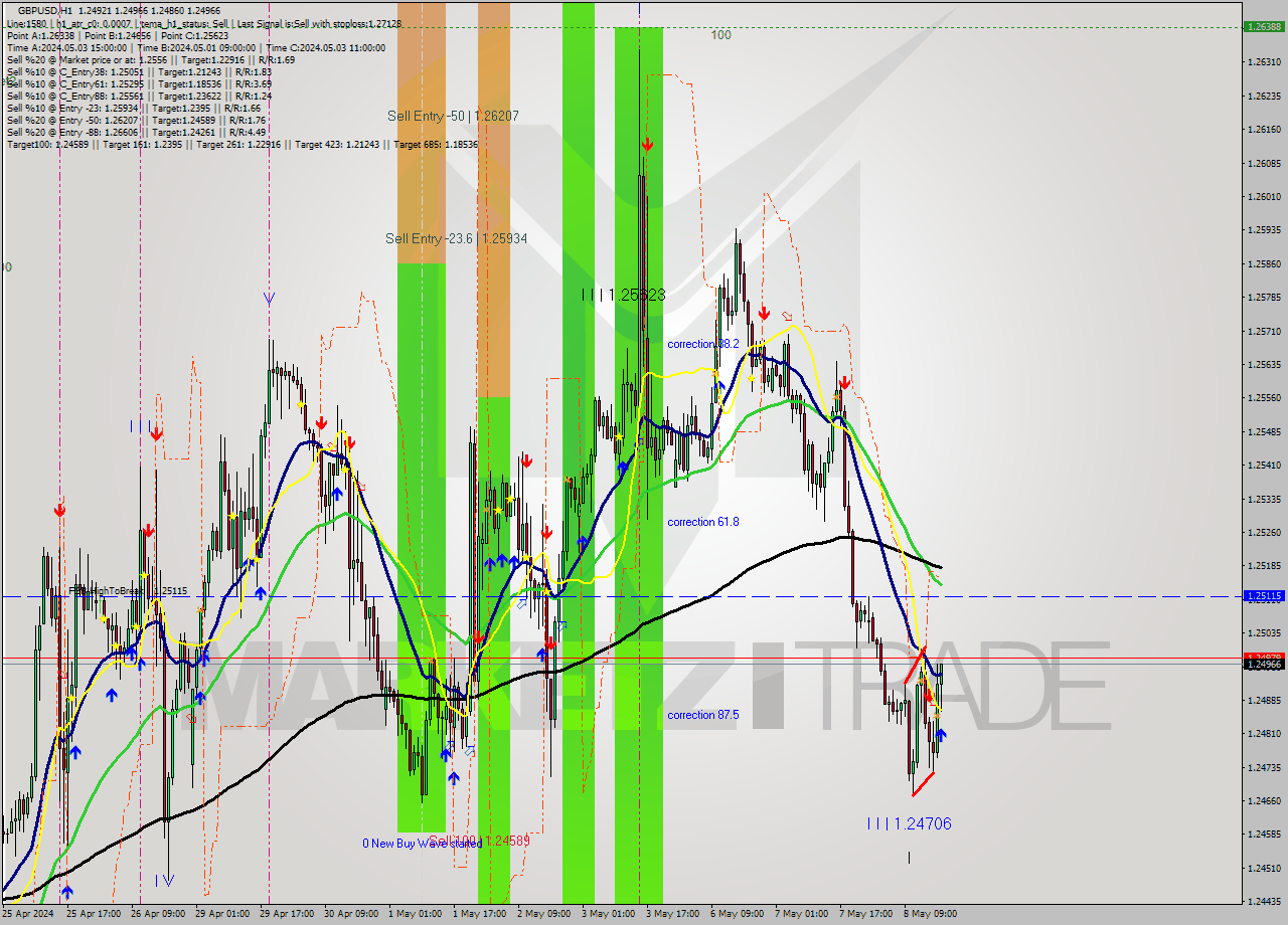 GBPUSD MultiTimeframe analysis at date 2024.05.08 18:37