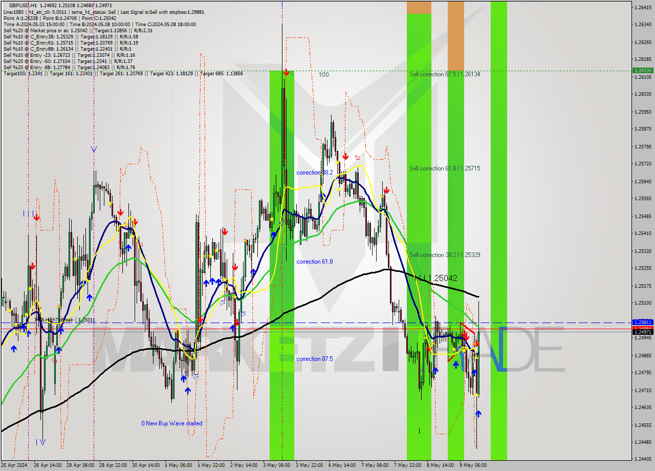 GBPUSD MultiTimeframe analysis at date 2024.05.09 04:34