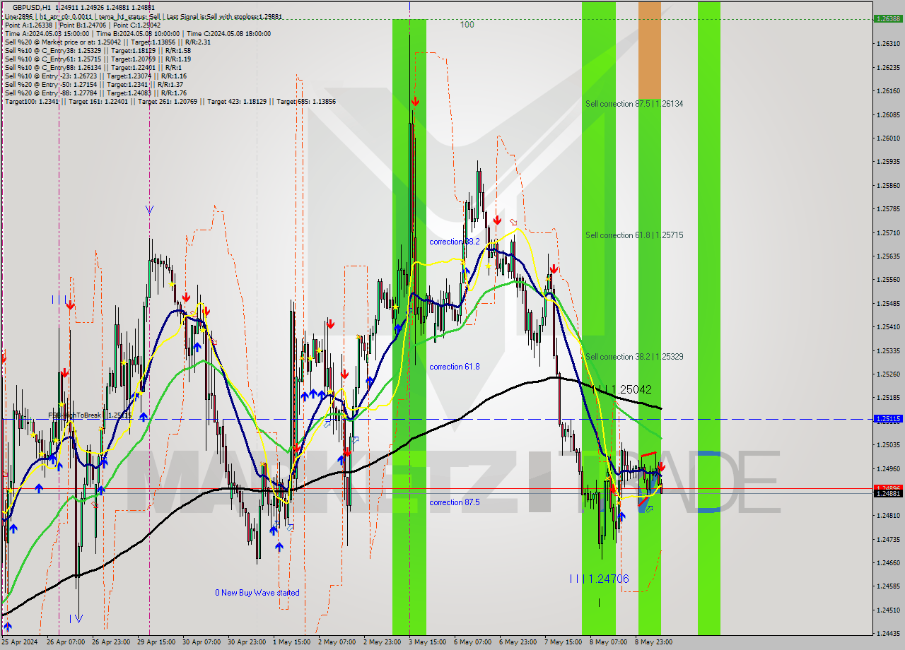 GBPUSD MultiTimeframe analysis at date 2024.05.09 08:57