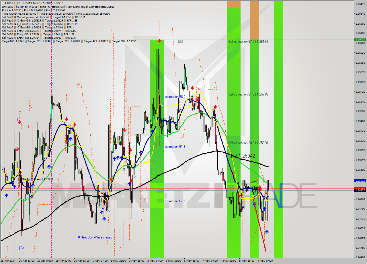 GBPUSD MultiTimeframe analysis at date 2024.05.09 13:06