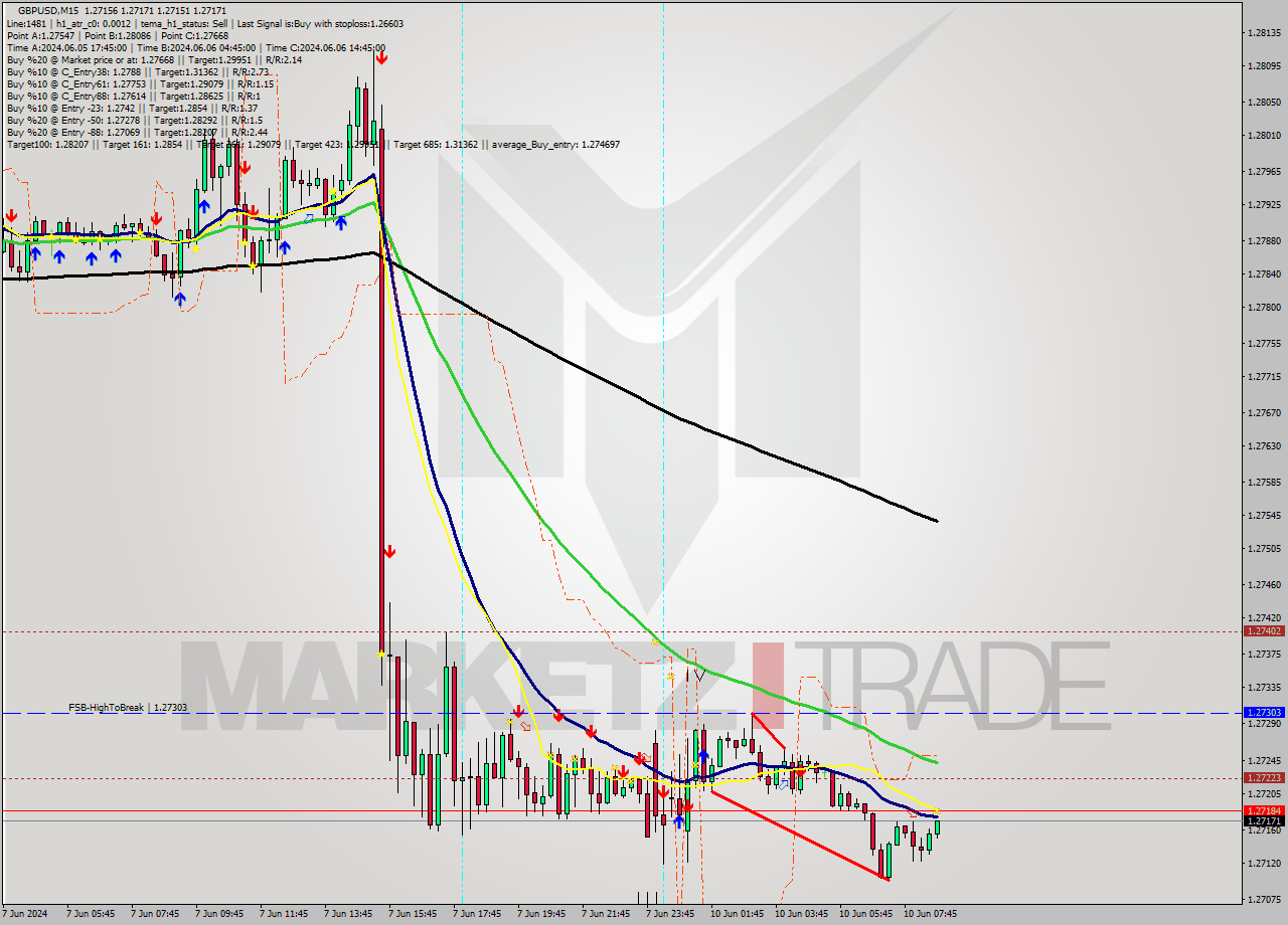 GBPUSD M15 Signal