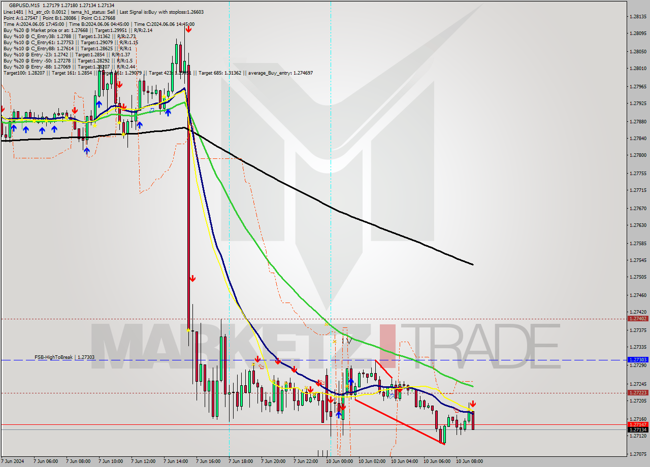 GBPUSD M15 Signal