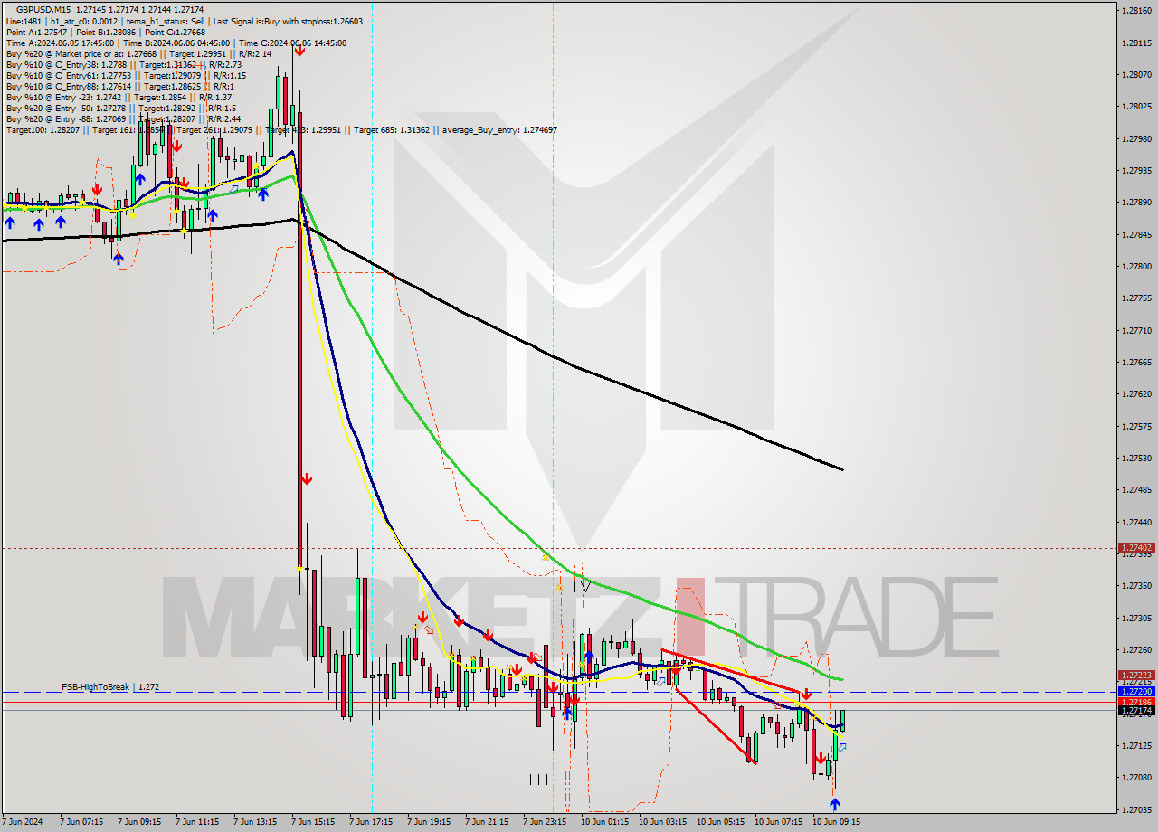 GBPUSD M15 Signal