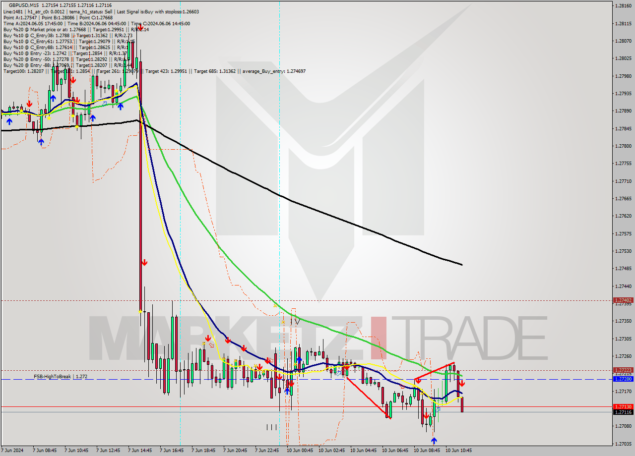 GBPUSD M15 Signal