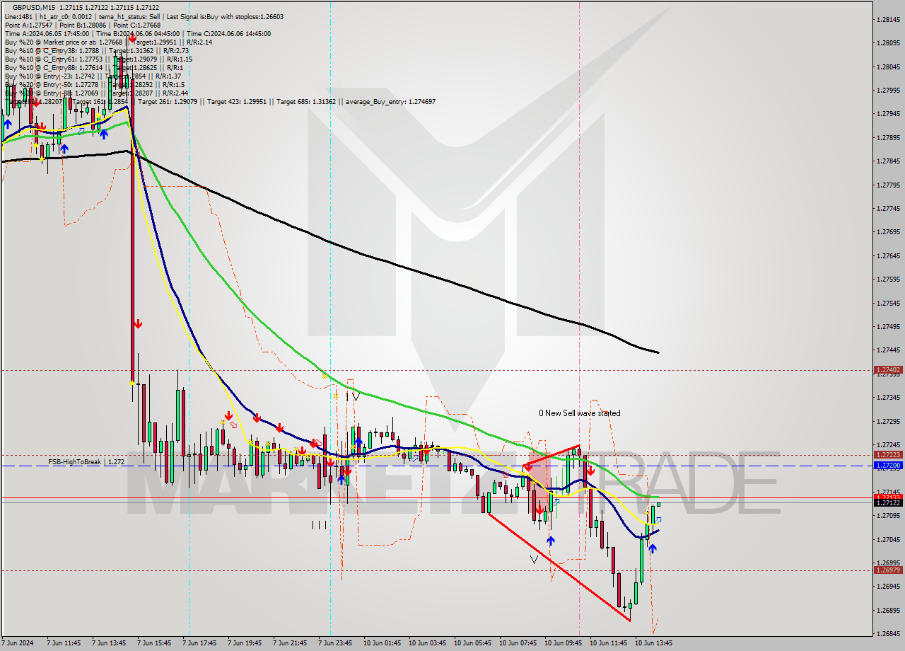 GBPUSD M15 Signal