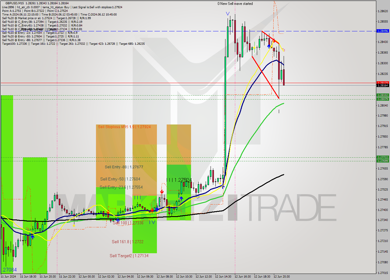 GBPUSD M15 Signal
