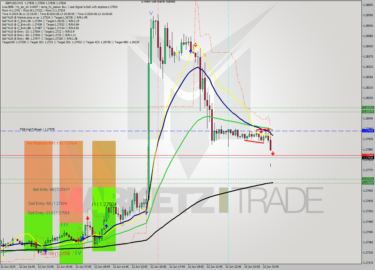 GBPUSD M15 Signal