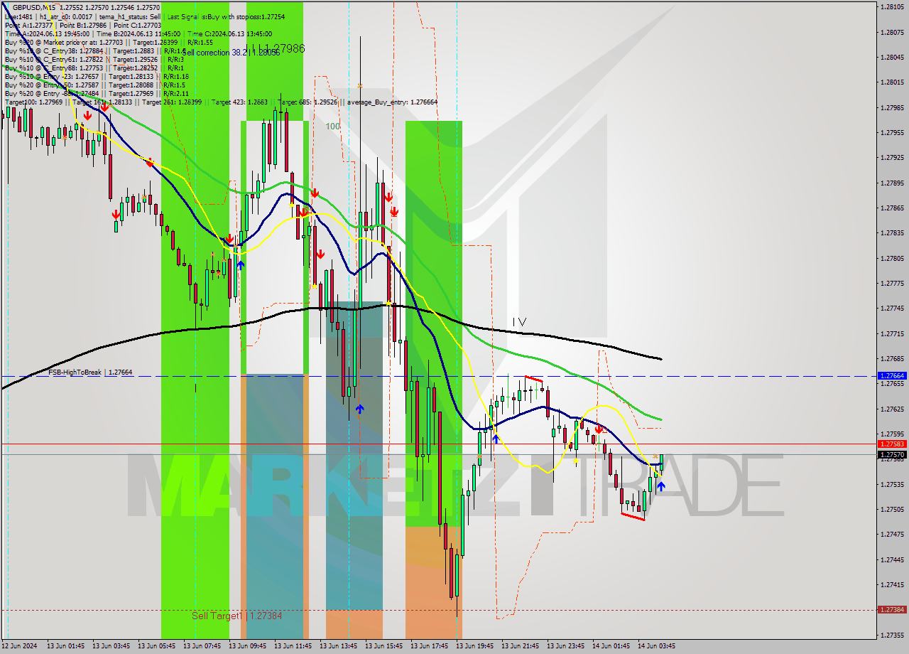 GBPUSD M15 Signal