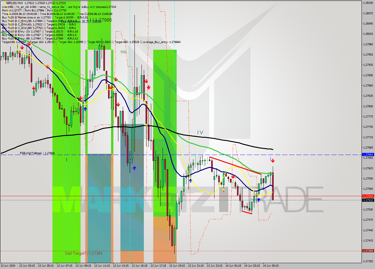 GBPUSD M15 Signal