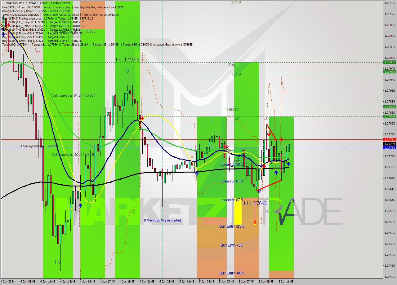 GBPUSD M15 Signal