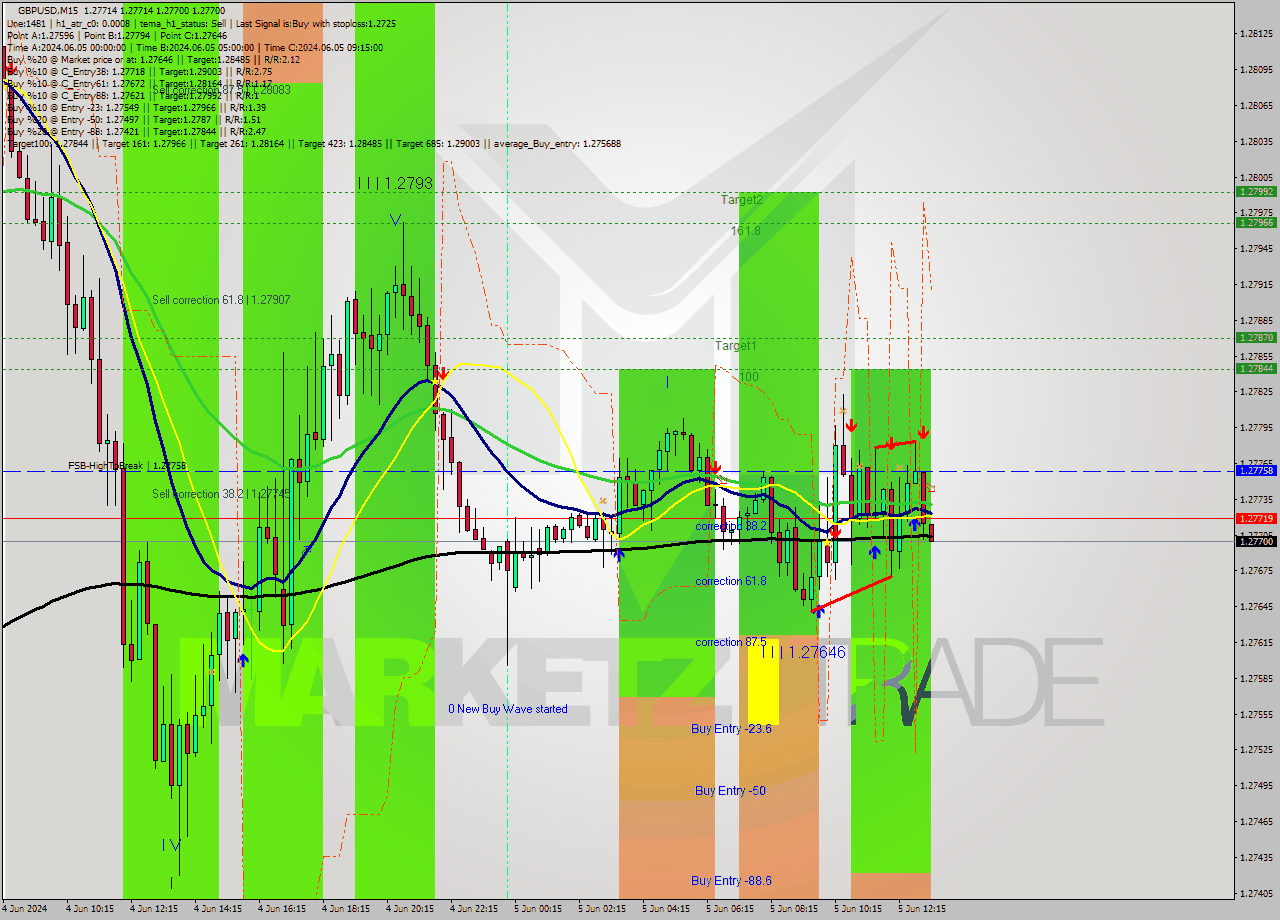 GBPUSD M15 Signal