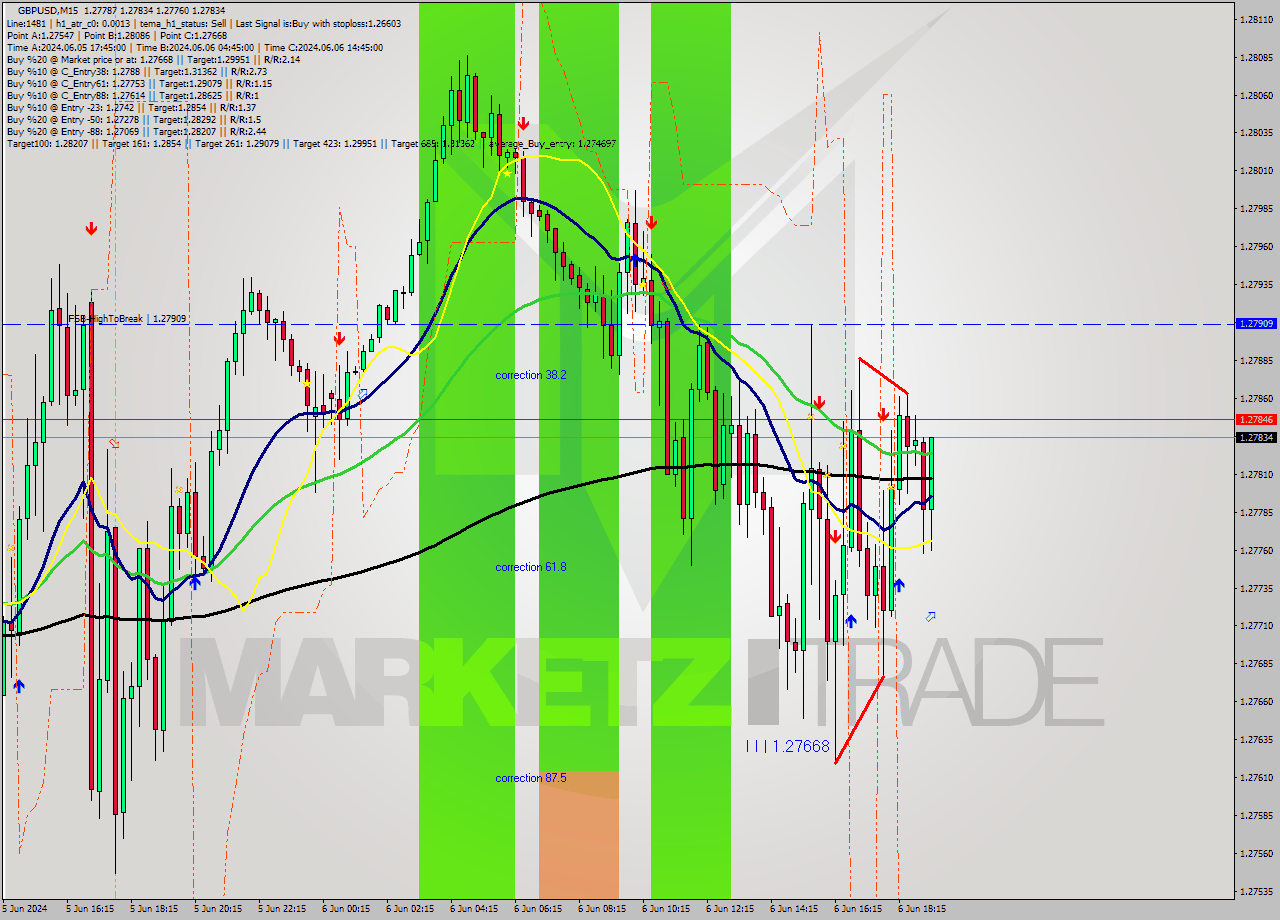 GBPUSD M15 Signal