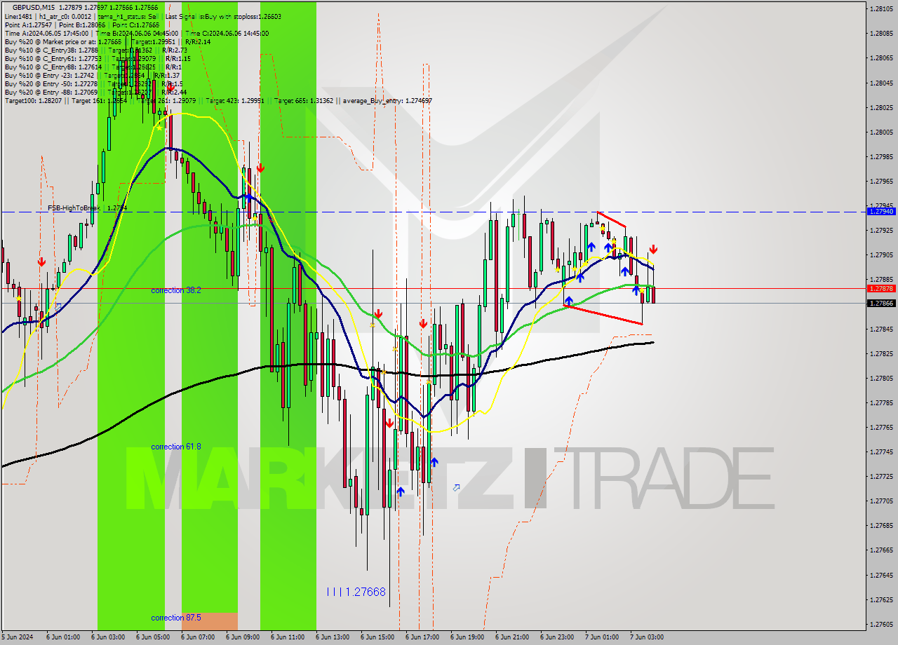 GBPUSD M15 Signal