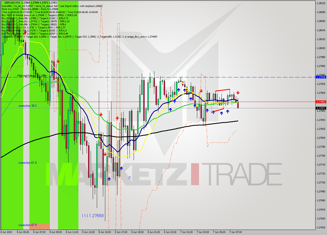 GBPUSD M15 Signal