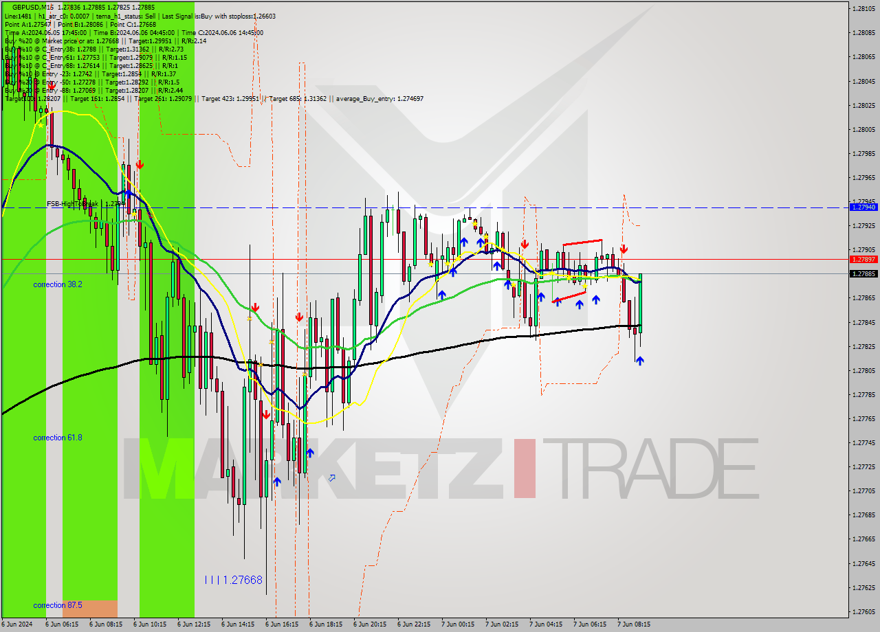 GBPUSD M15 Signal