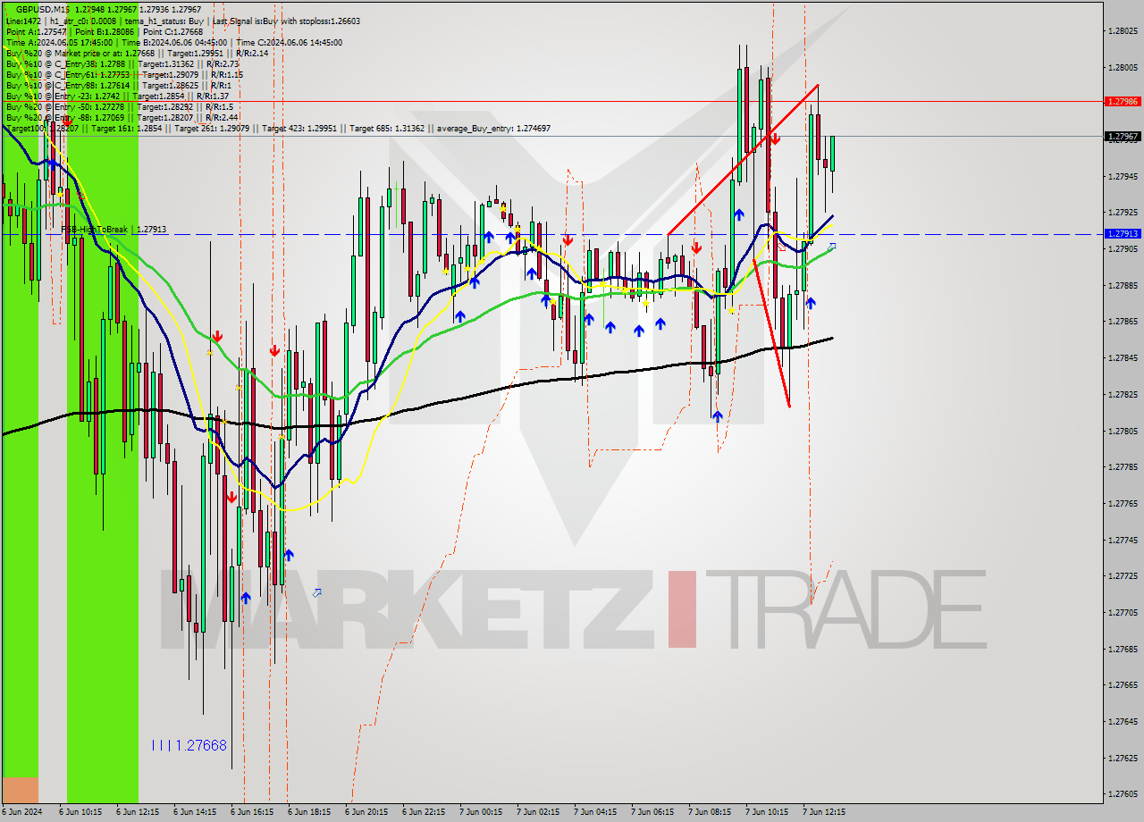 GBPUSD M15 Signal