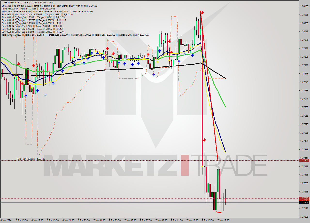 GBPUSD M15 Signal