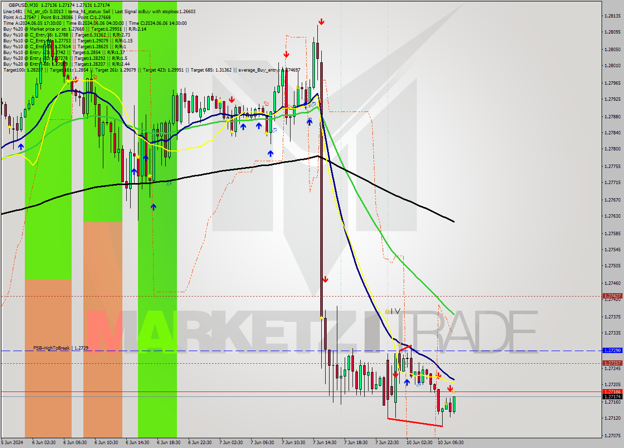 GBPUSD M30 Signal