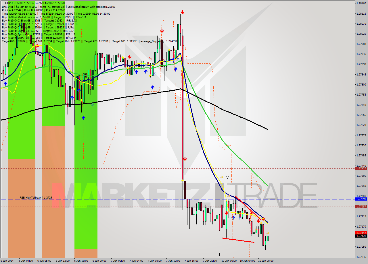GBPUSD M30 Signal