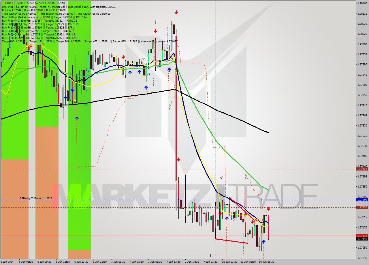 GBPUSD M30 Signal