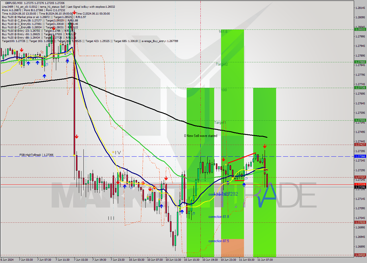 GBPUSD M30 Signal