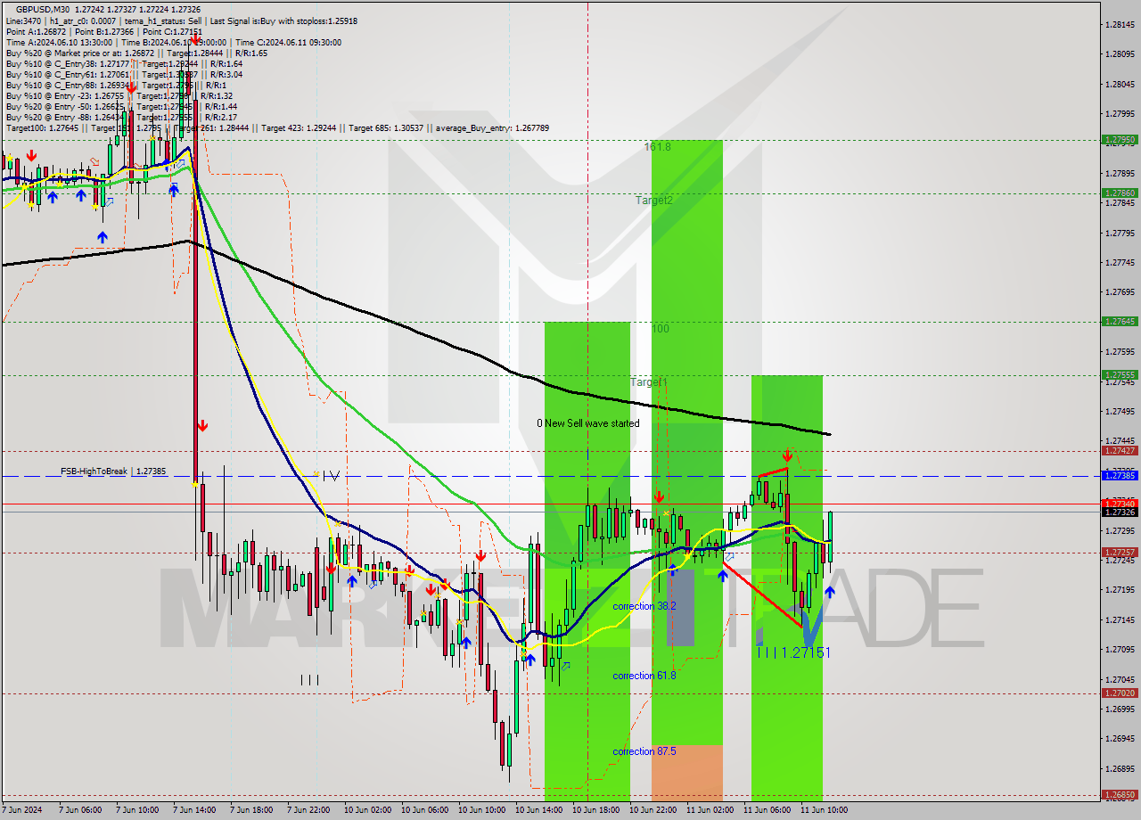 GBPUSD M30 Signal