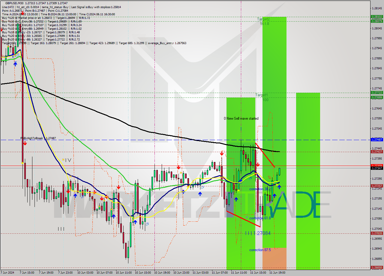 GBPUSD M30 Signal