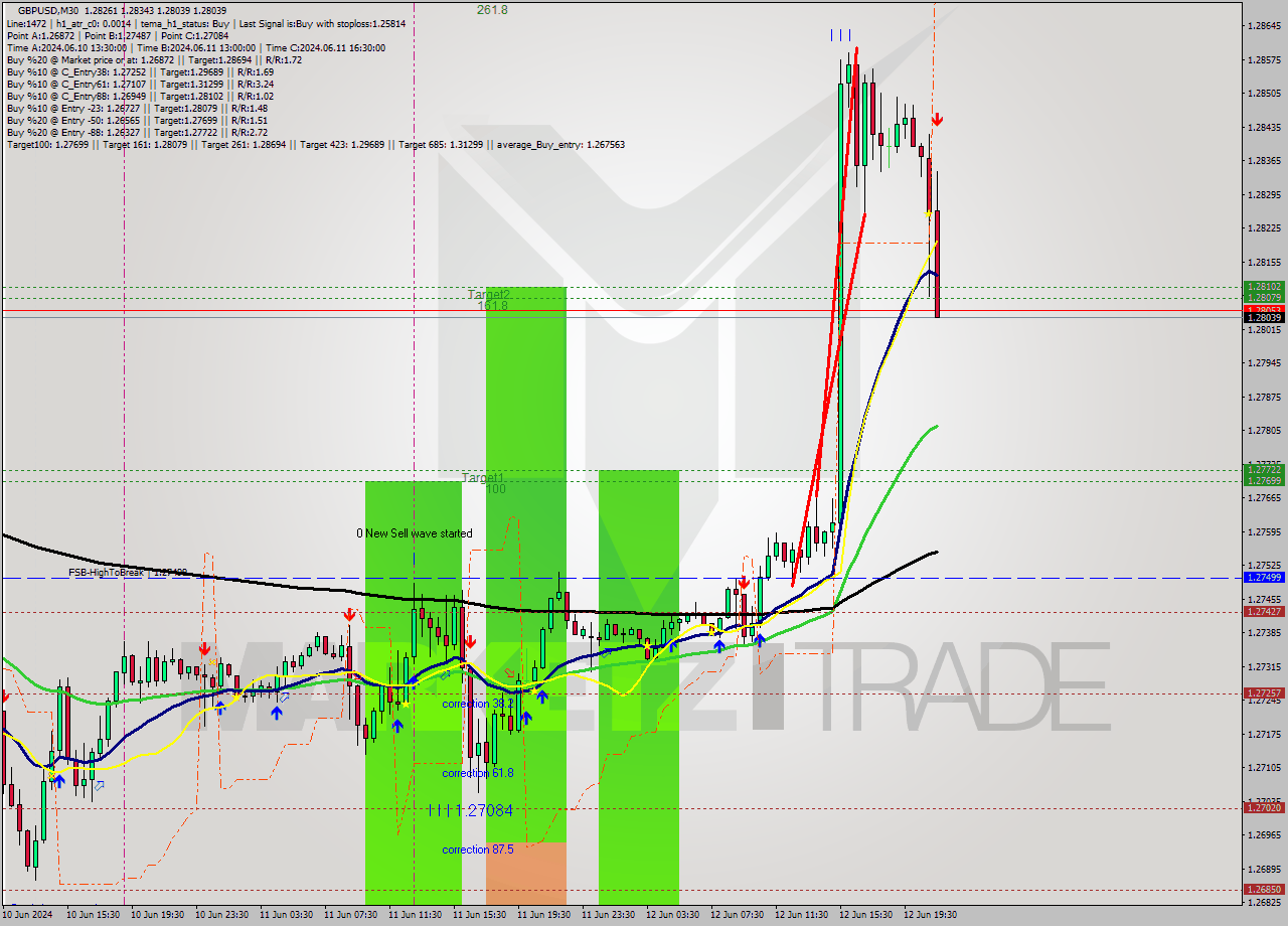 GBPUSD M30 Signal