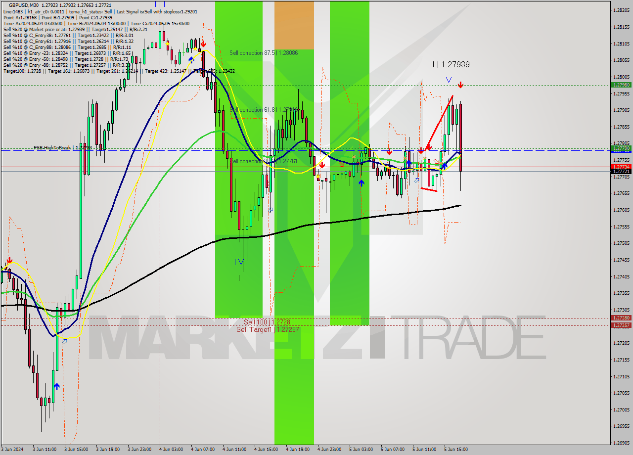 GBPUSD M30 Signal