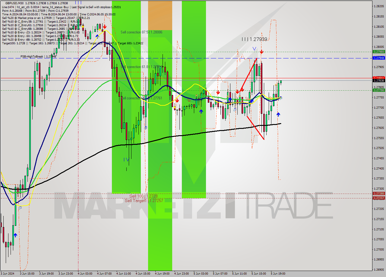 GBPUSD M30 Signal