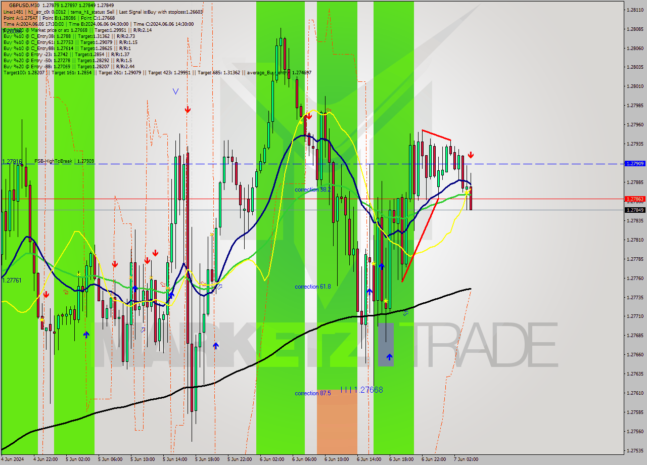 GBPUSD M30 Signal