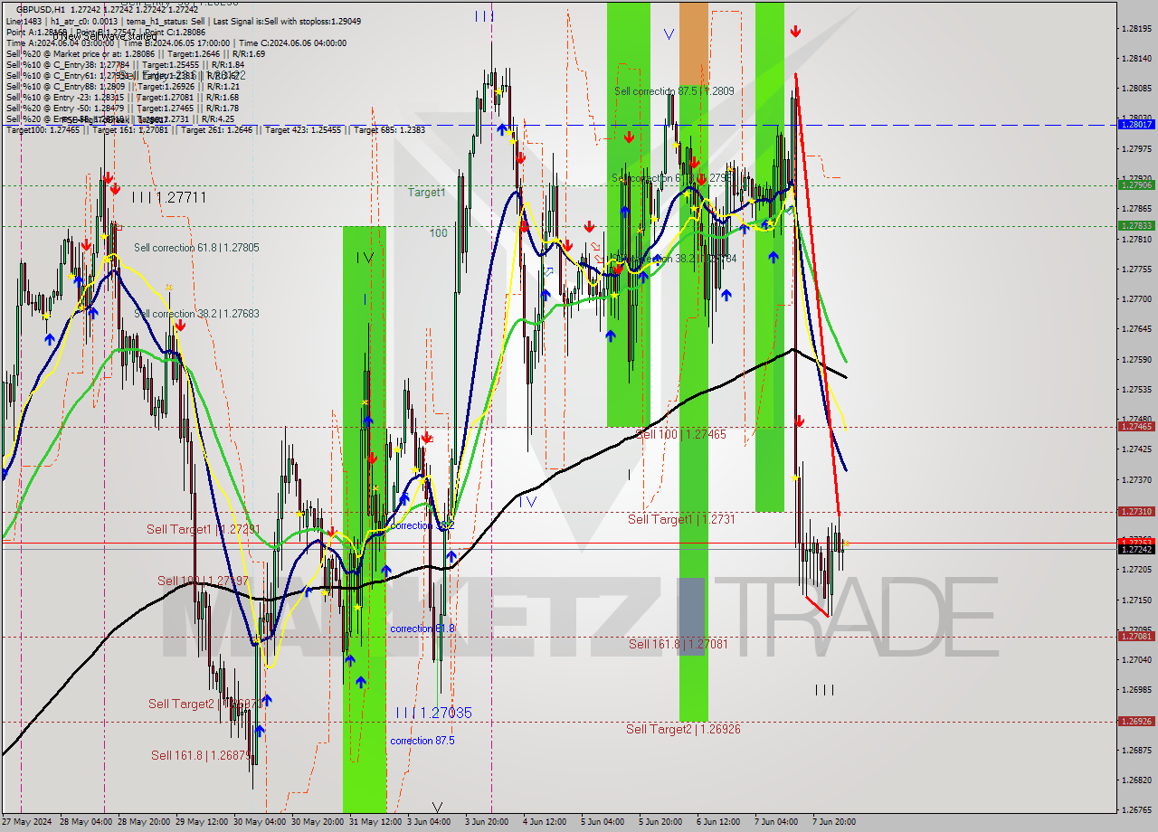 GBPUSD MultiTimeframe analysis at date 2024.06.10 05:00
