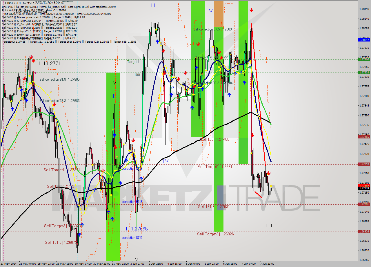 GBPUSD MultiTimeframe analysis at date 2024.06.10 08:48
