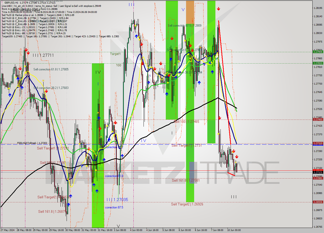 GBPUSD MultiTimeframe analysis at date 2024.06.10 09:05