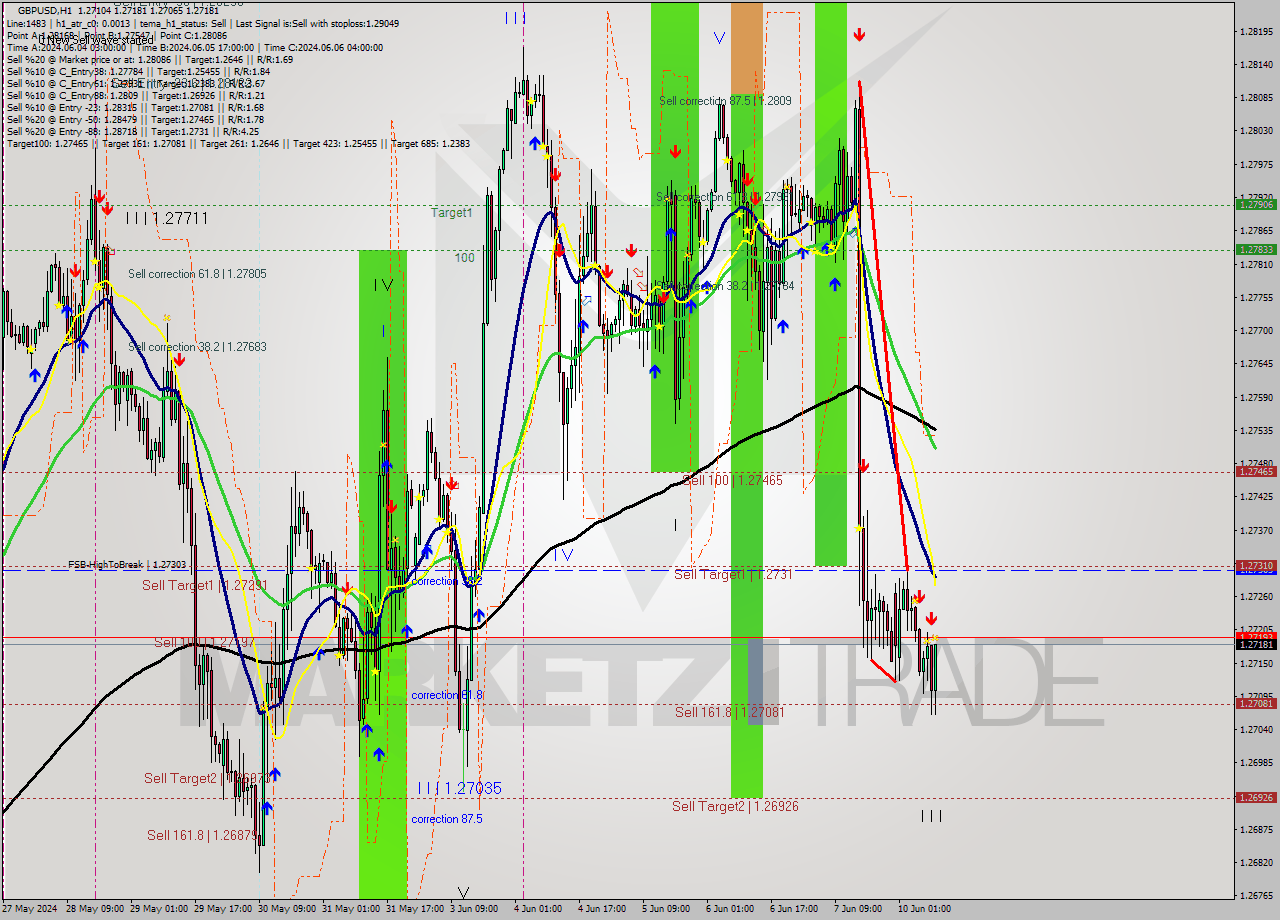 GBPUSD MultiTimeframe analysis at date 2024.06.10 10:33