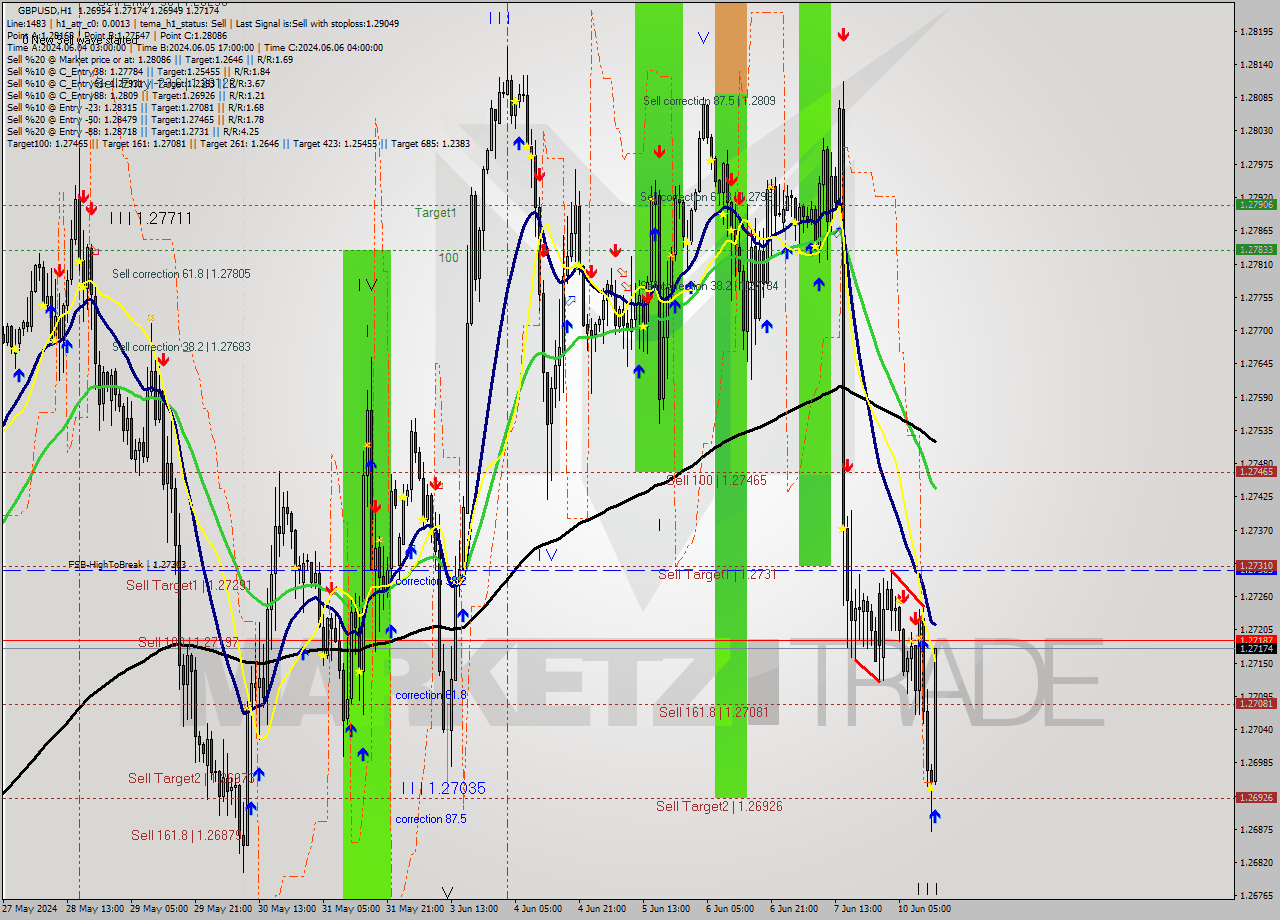 GBPUSD MultiTimeframe analysis at date 2024.06.10 14:55