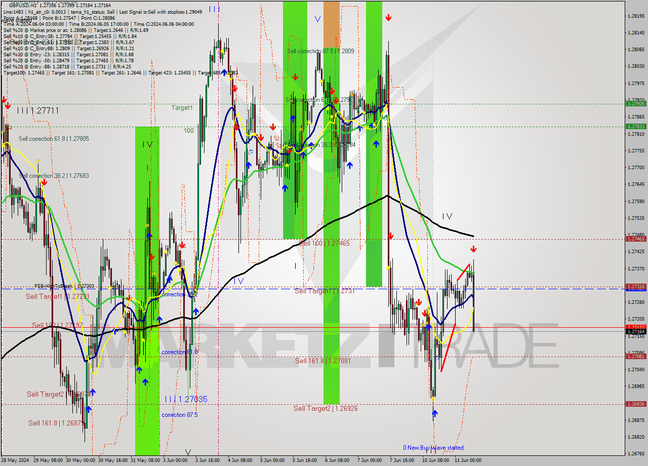 GBPUSD MultiTimeframe analysis at date 2024.06.11 09:33