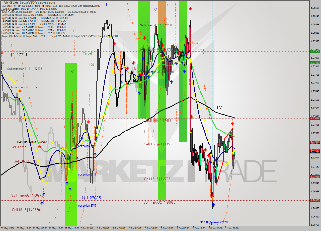 GBPUSD MultiTimeframe analysis at date 2024.06.11 11:15